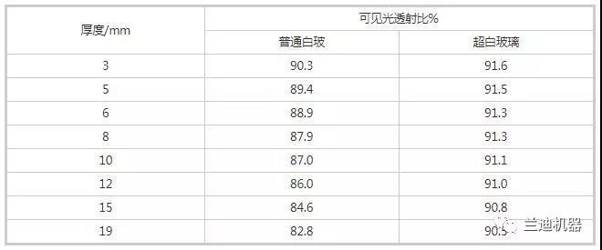 可見光透射比